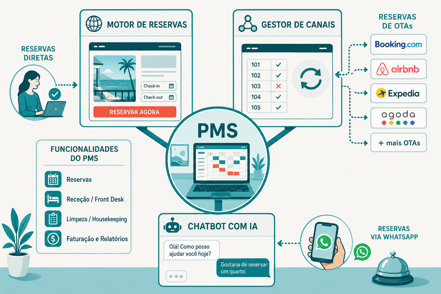 Diagrama mostrando o PMS como hub central ligado ao Motor de Reservas, Gestor de Canais e Chatbot com IA
